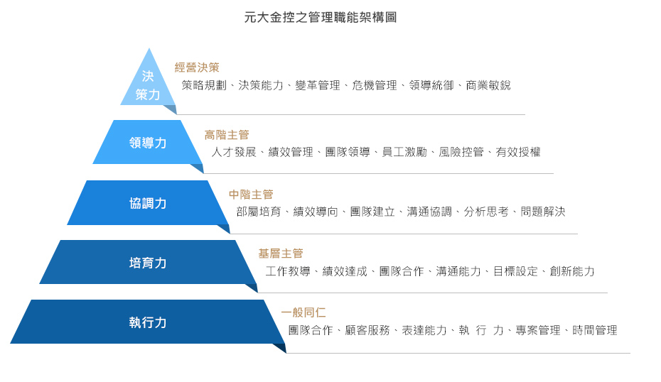 元大金控之管理職能架構圖