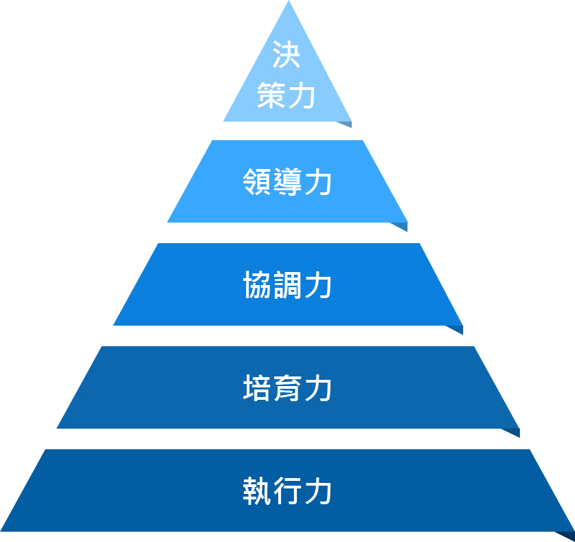 元大金控之管理职能架构图