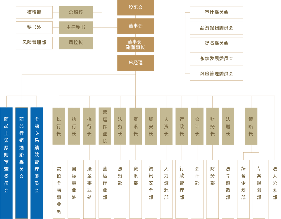 金控组织架构