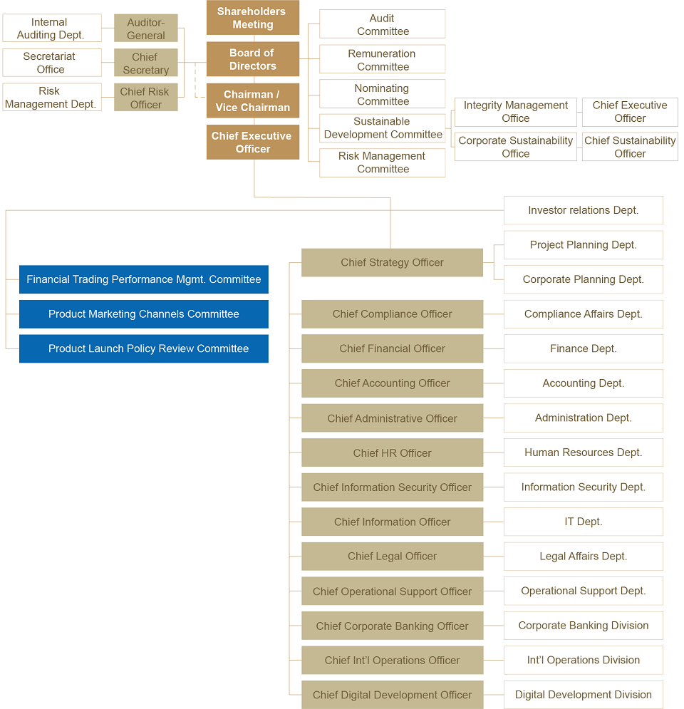 Organizational Chart